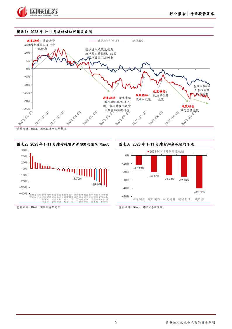 方面觀察 24 年建材需求景氣度: (1) 地產,24 年竣工面積增長或有壓力