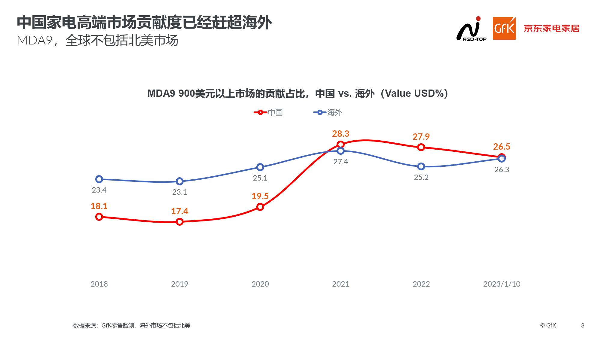 2023中國高端家電市場報告(附下載)_電子版_全球_經濟