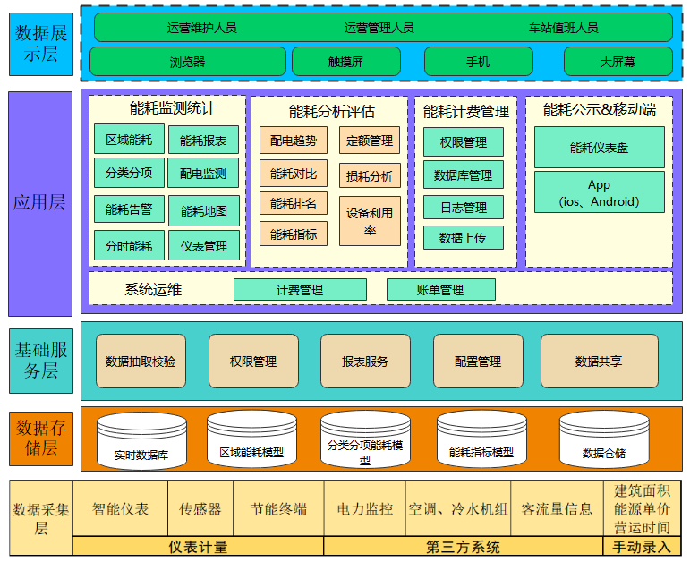 安科瑞企業能耗管理系統在城市軌道交通中的應用_監控_數據_進行