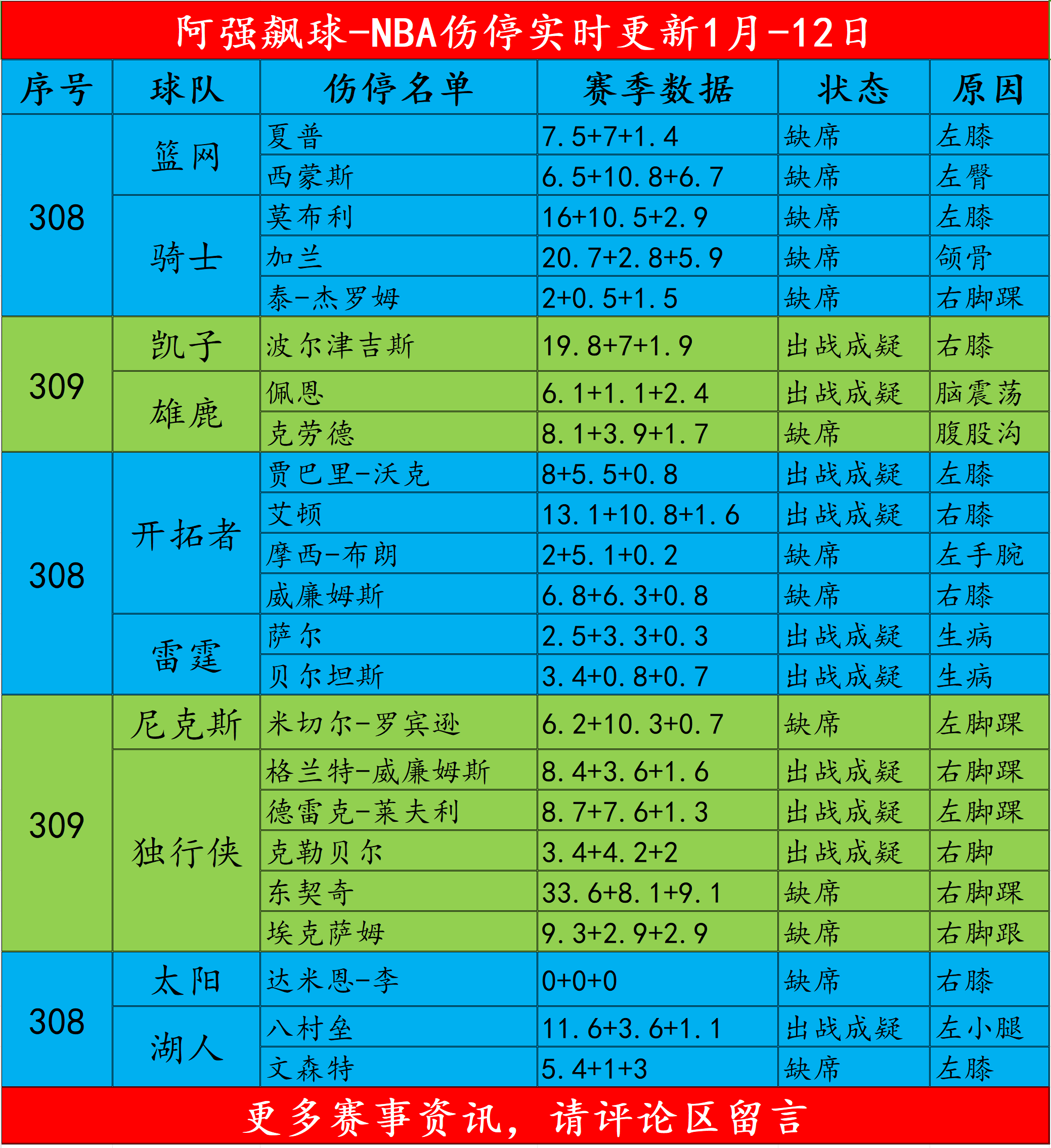 nba(1月12日)伤停名单 凯尔特人vs雄鹿赛事前瞻