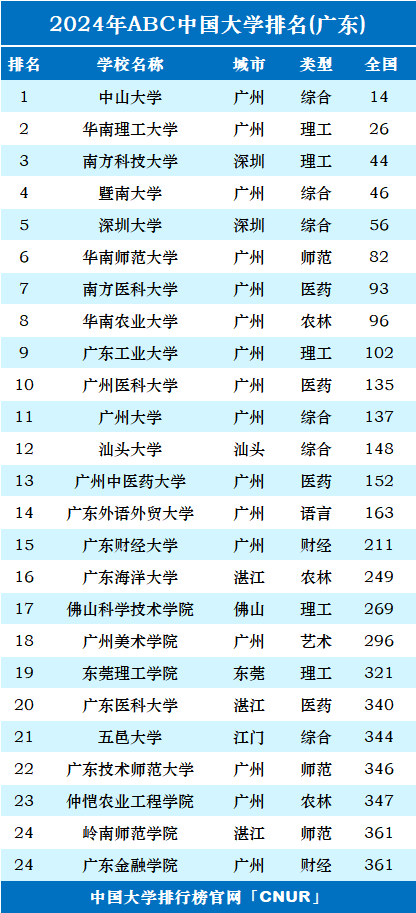 2024年中山大学人口_37所广东高校2023年在校人数出炉:中大6万,华工深大4万,广工