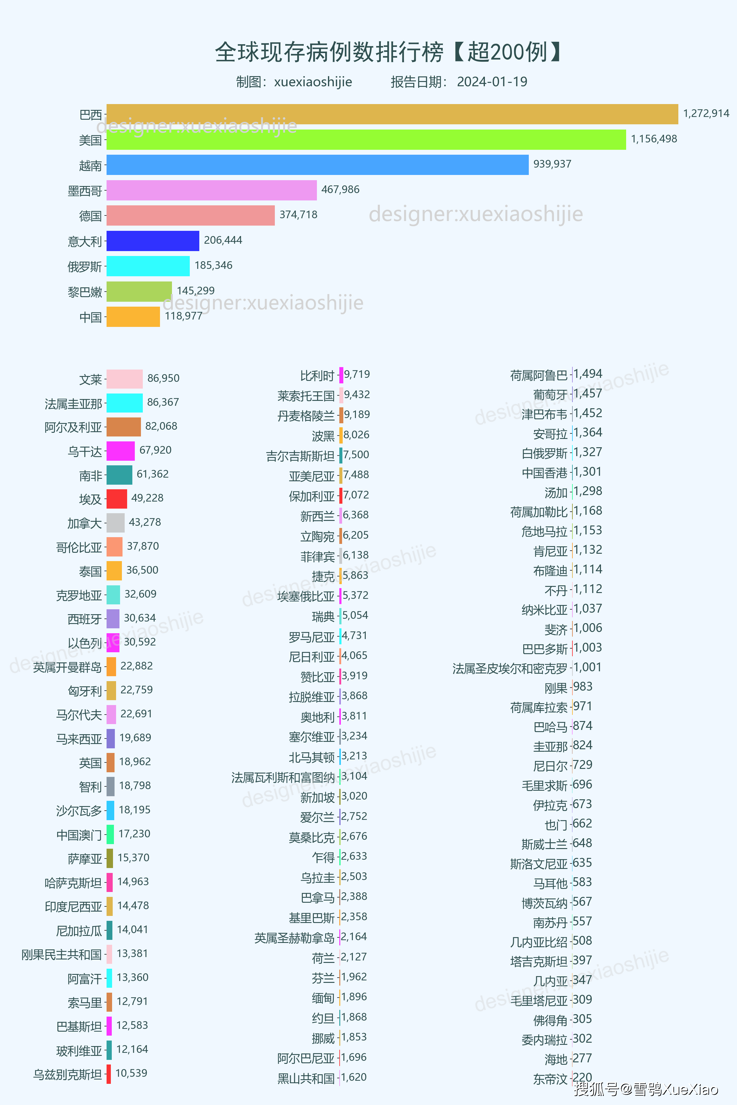 全球新冠病毒疫情:新增確診5.8萬例 2024-01-19 7:35