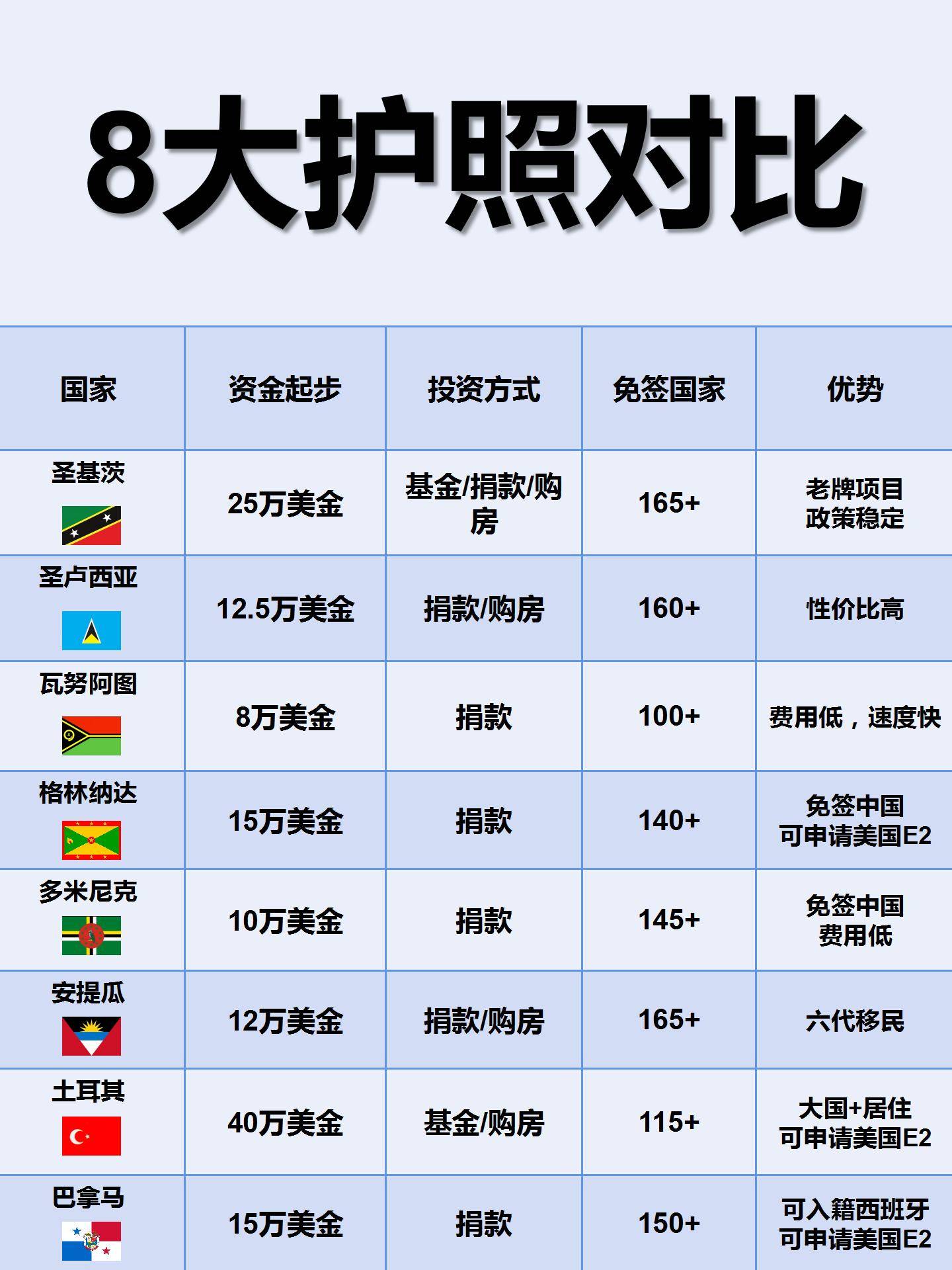 护照移民怎么选？8个投资入籍项目全方位对比_搜狐网