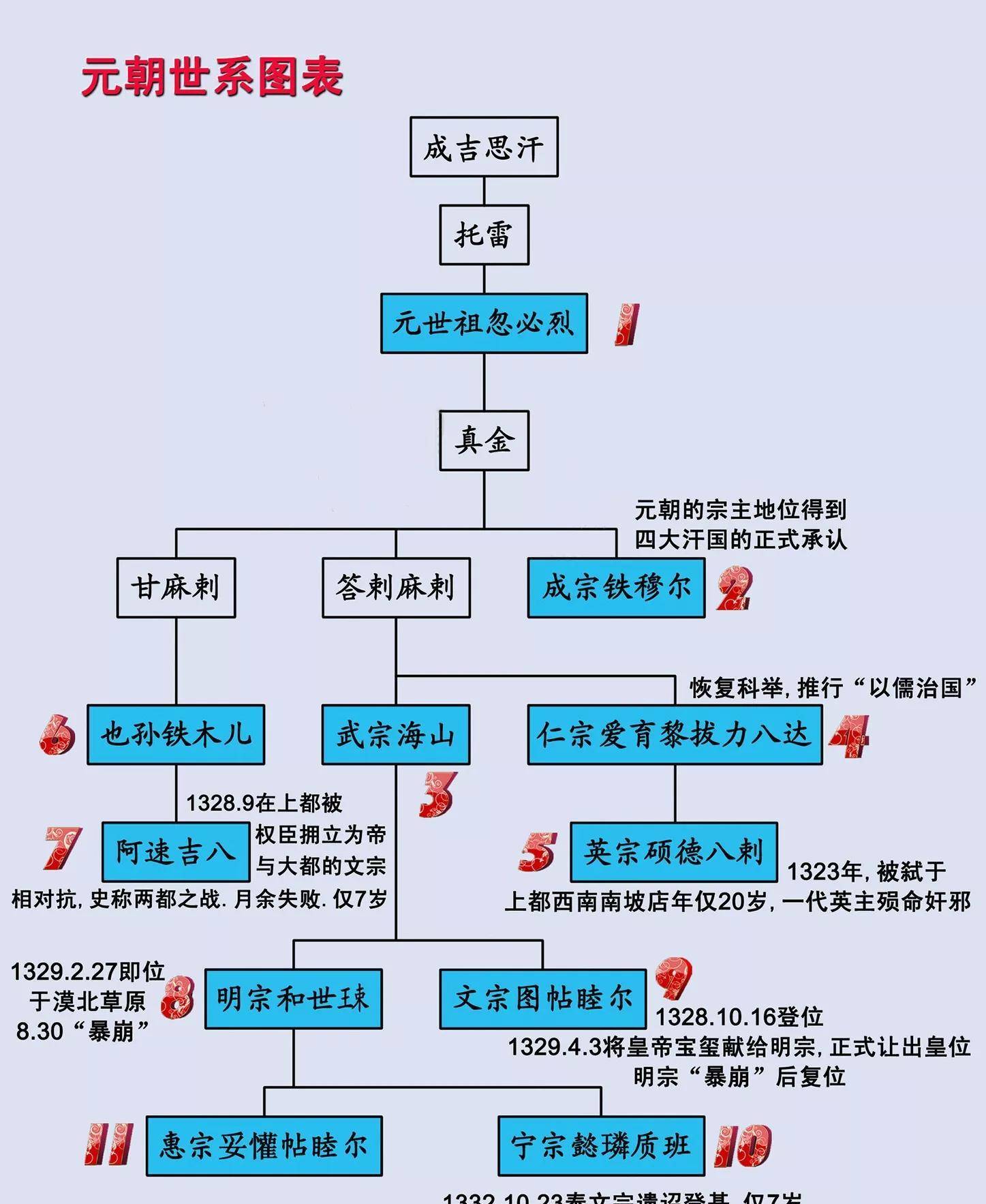 元朝皇帝世系图图片