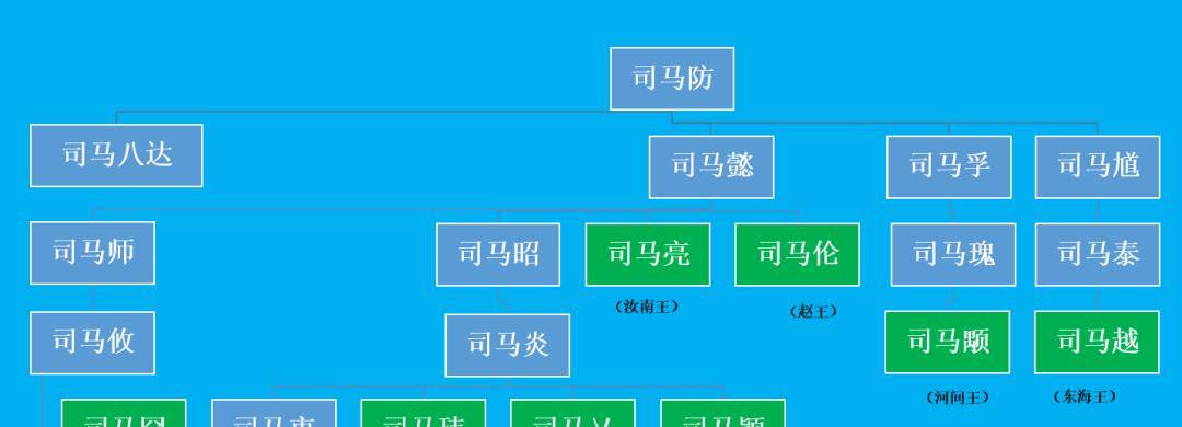 时人对司马家的儿子们有一个称号:八达!