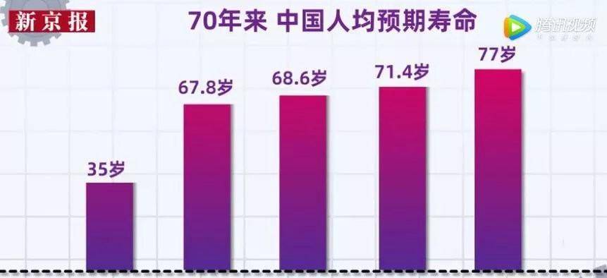 63億,人均預期壽命提高到66歲,建立教育體系基本消除文盲,建立基本