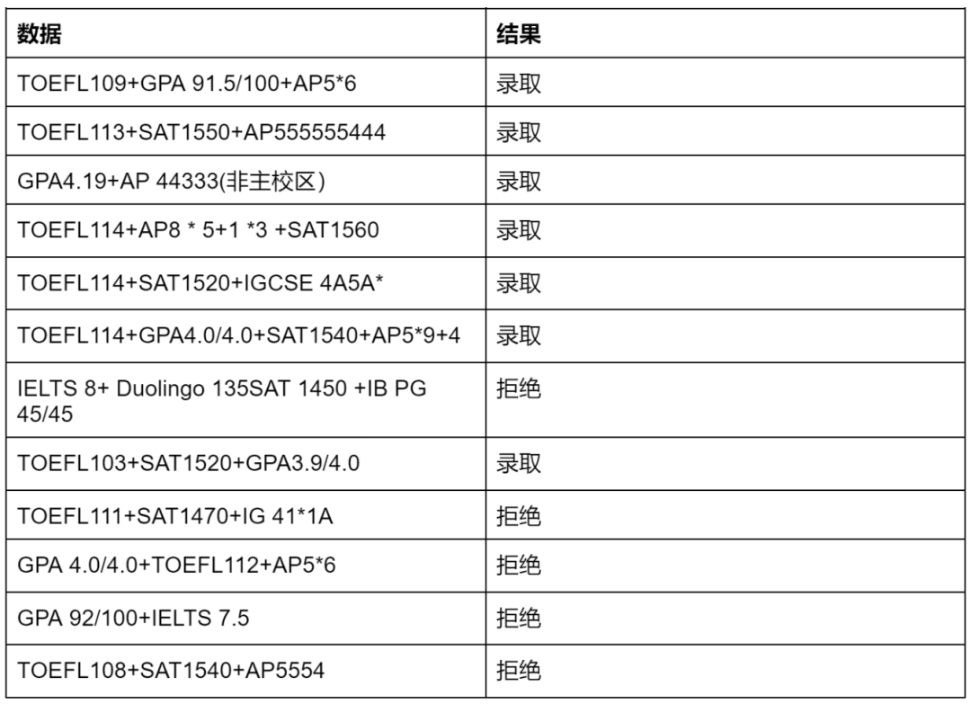 2023年秋季學期,uiuc共錄取了1087名國際學生,其中中國學生佔了大