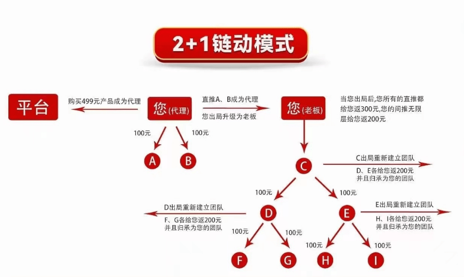 1,二級分銷,不存在多層級,合理合規分傭收益2,走人機制:推薦兩人消費