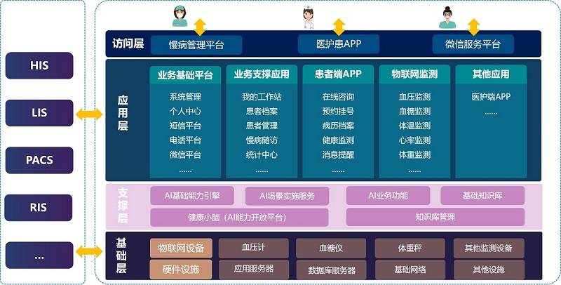 慢病管理系统通过电子病历功能,为医生提供了患者完整的健康档案