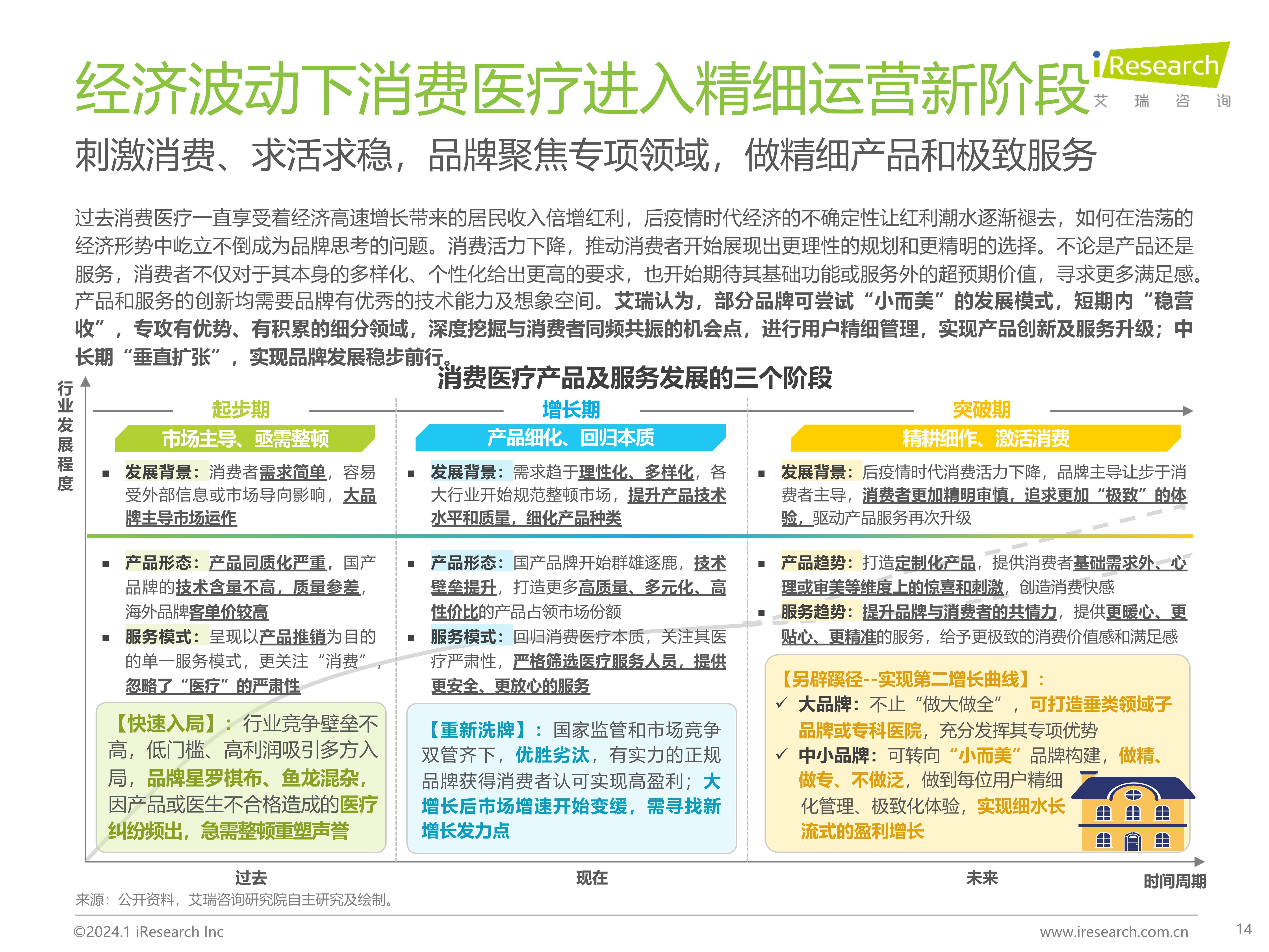 2024年中国医疗健康产业十大趋势