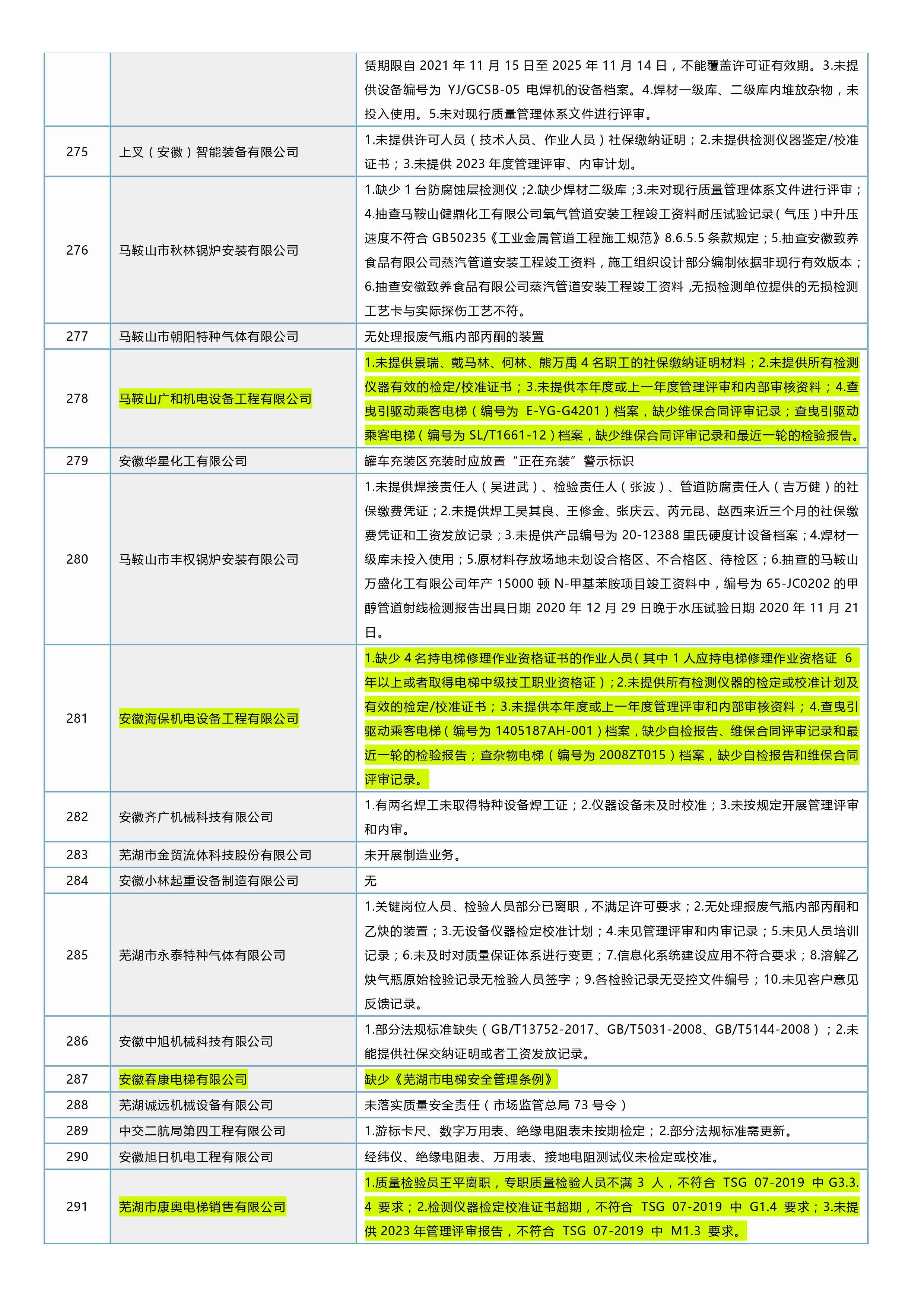 關於安徽省2023年度特種設備行政許可證後監督檢查()