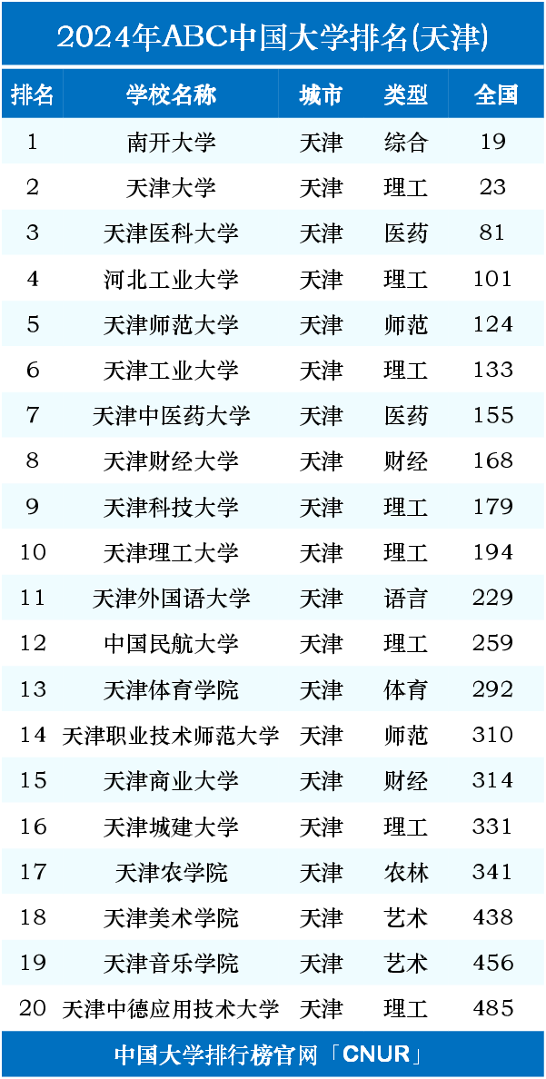 2024天津市大学排名一览表:南开大学,天津大学前二
