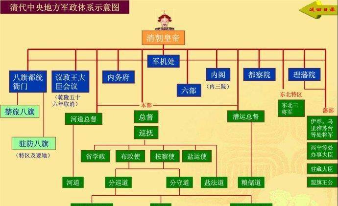 清朝政府架构到了清代,因袭明制,把权位尊重的内阁大学士的品级提高到