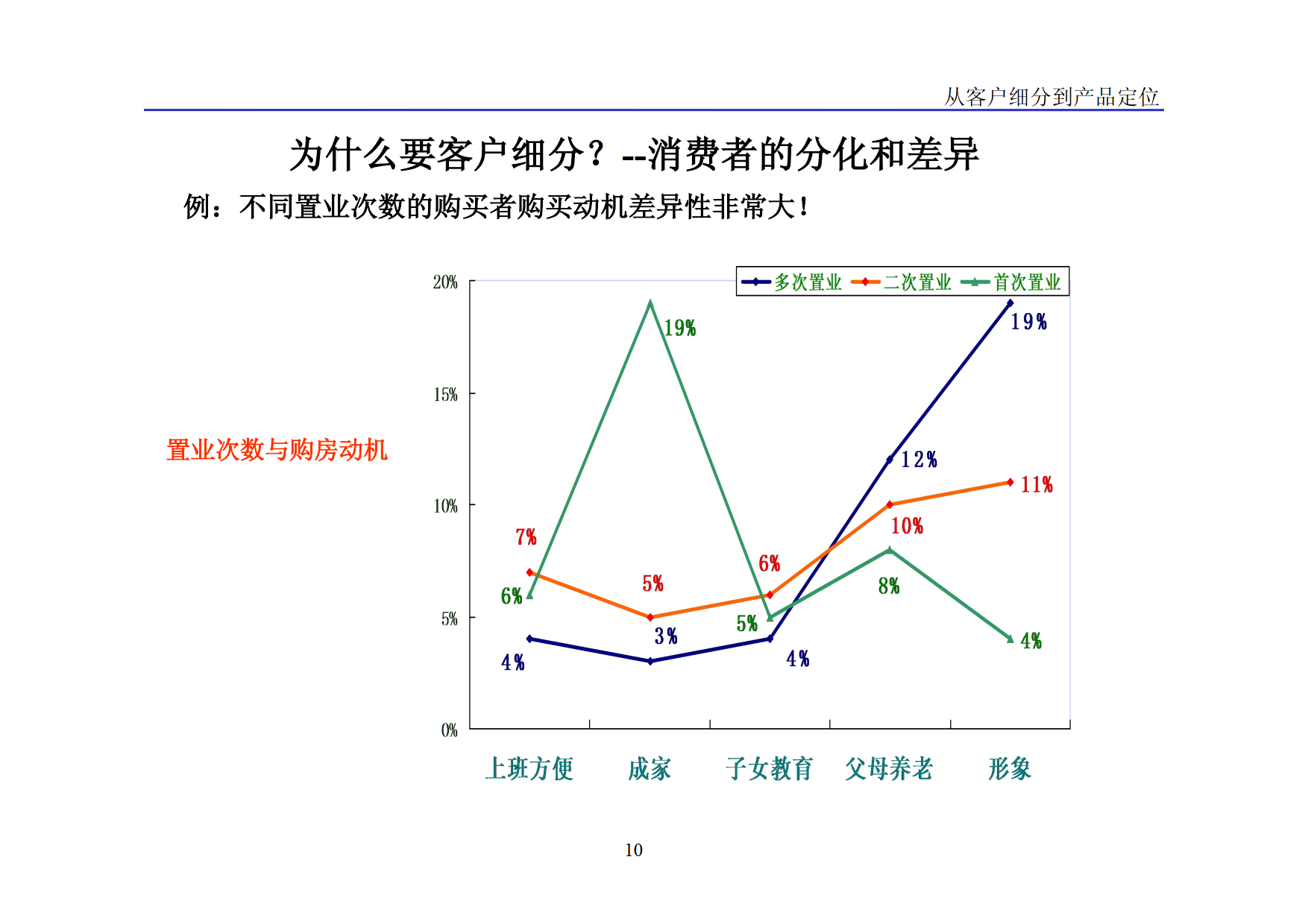 从客户细分到产品定位