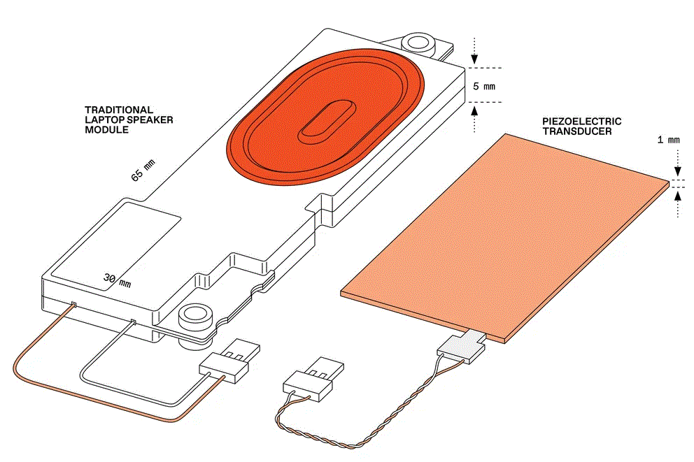 傳統揚聲器的工作原理是,讓電流流過線圈產生一個磁場,移動連接在揚