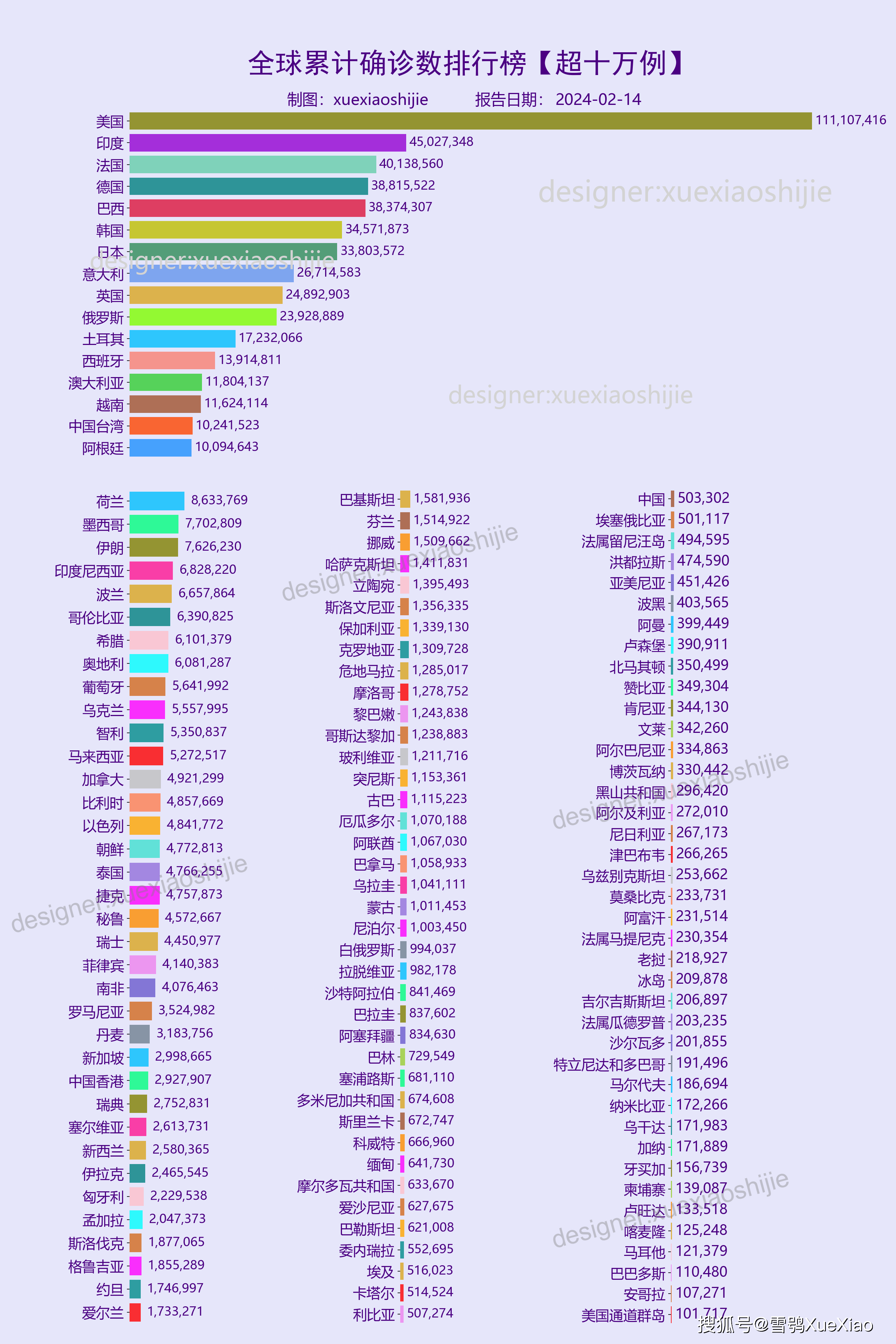 全球新冠病毒疫情:新增确诊14万例 2024-02-14 5:07_病例_地区_信息