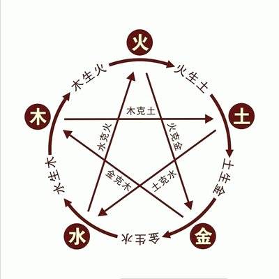 易经|四柱|算命:五行的相生相克_例子_因为_金属