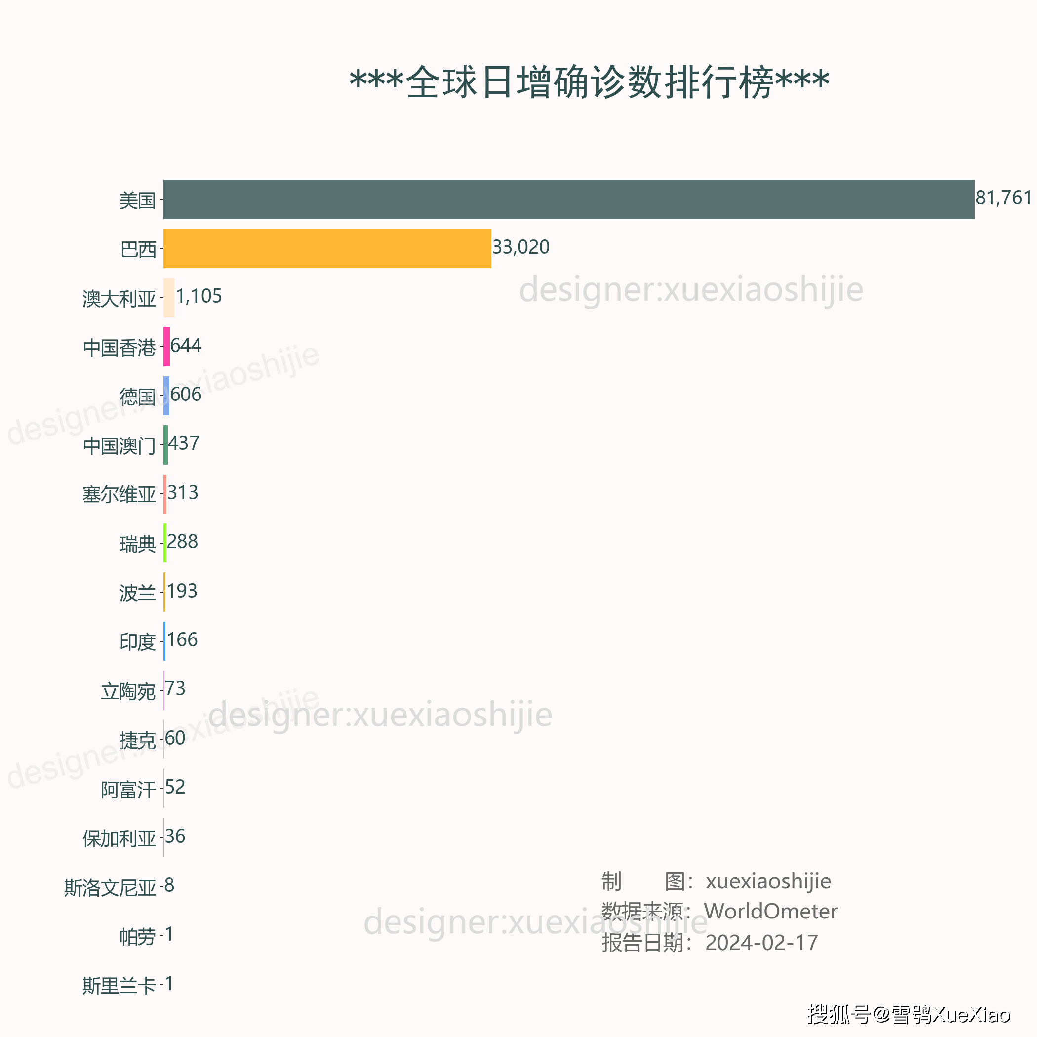 全球新冠病毒疫情:新增确诊11.8万例 2024-02-17 7:43