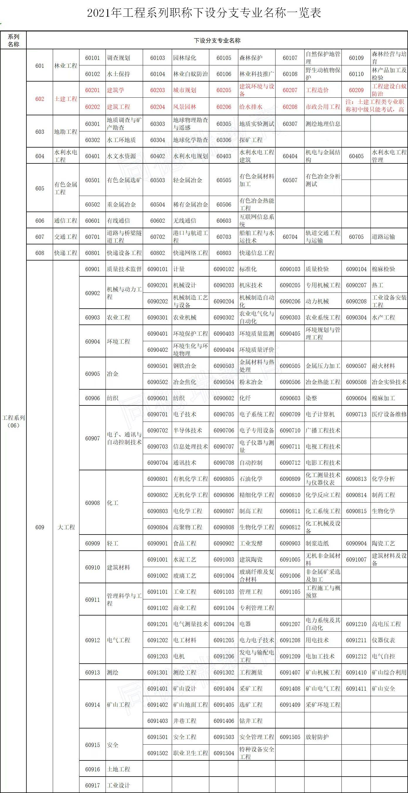工程类的专业种类太多,以下图片有说明:湖南中级职称考