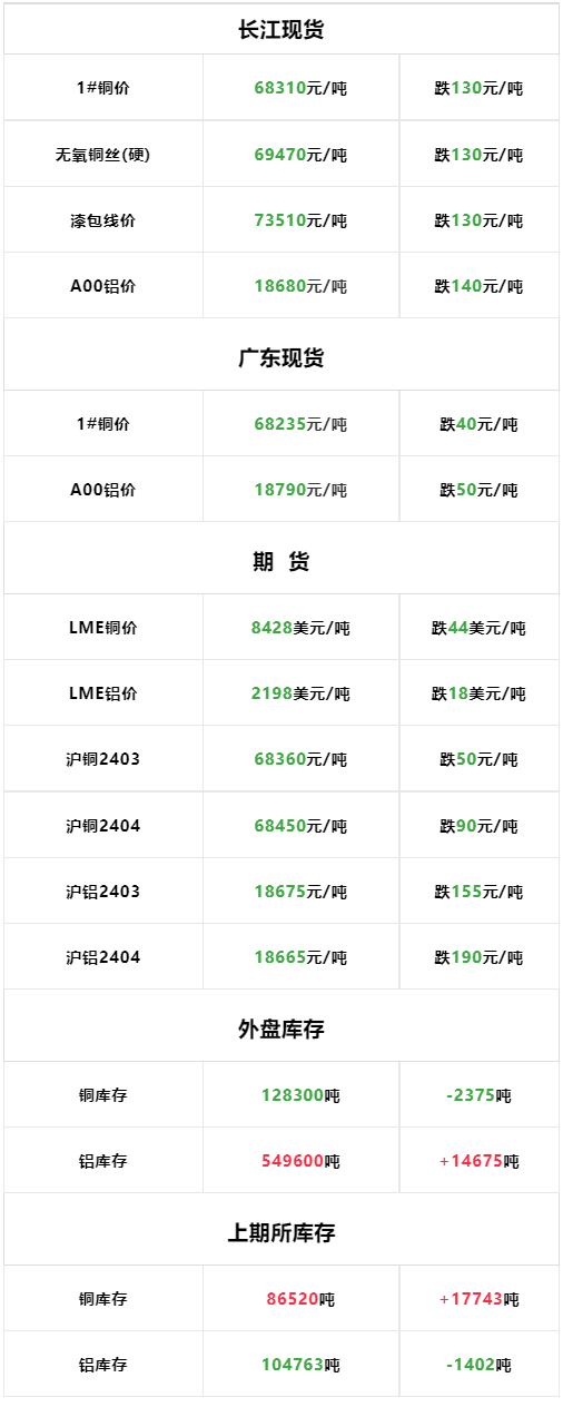 现货供应比较正常,冶炼厂库存较高,存在一定的甩货情绪在,报价比较低