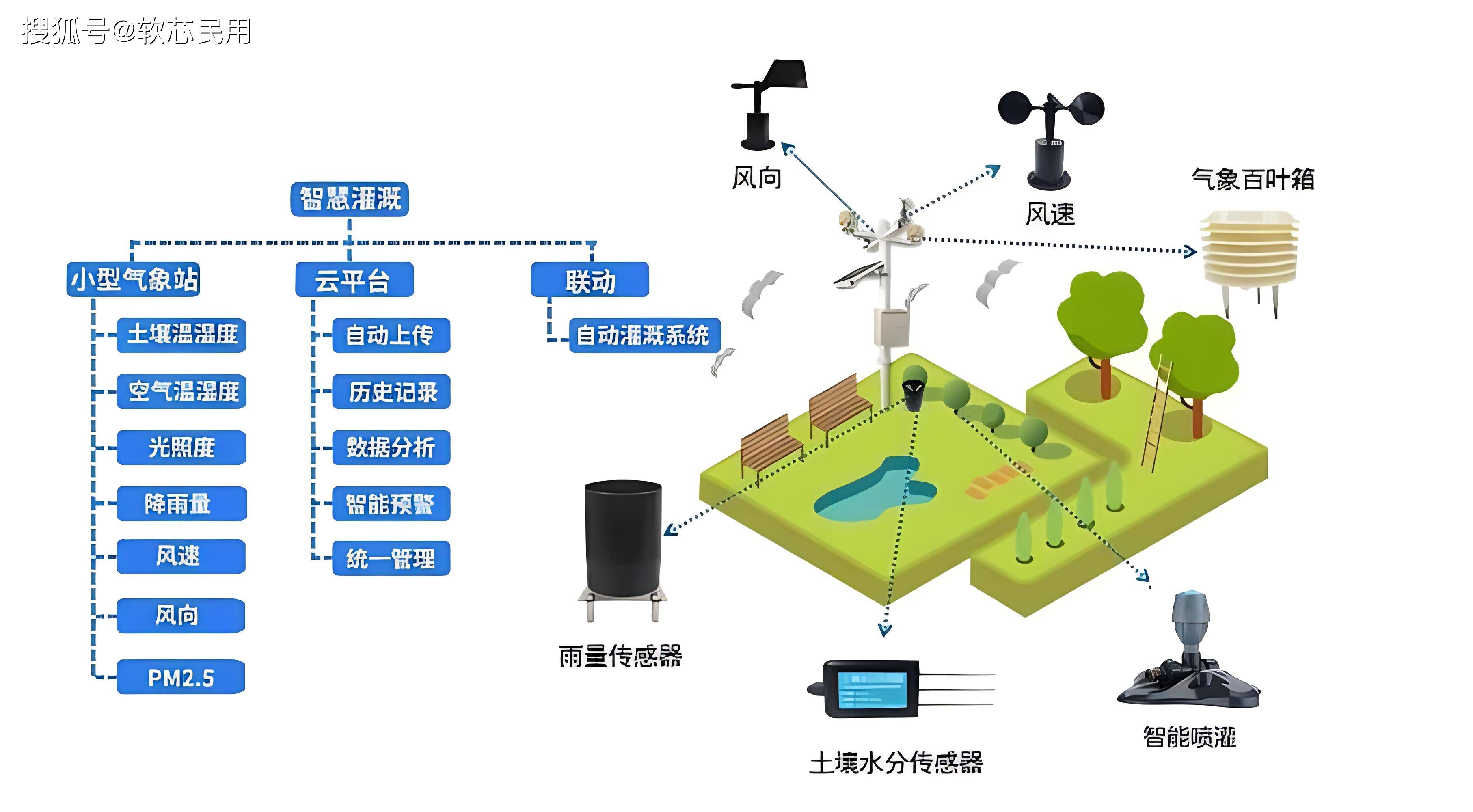 【软芯民用】基于数字孪生平台的智慧灌区信息化管理系统