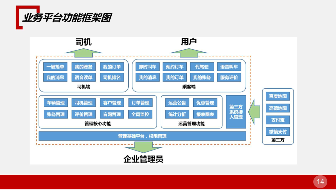 网约车业务流程图图片