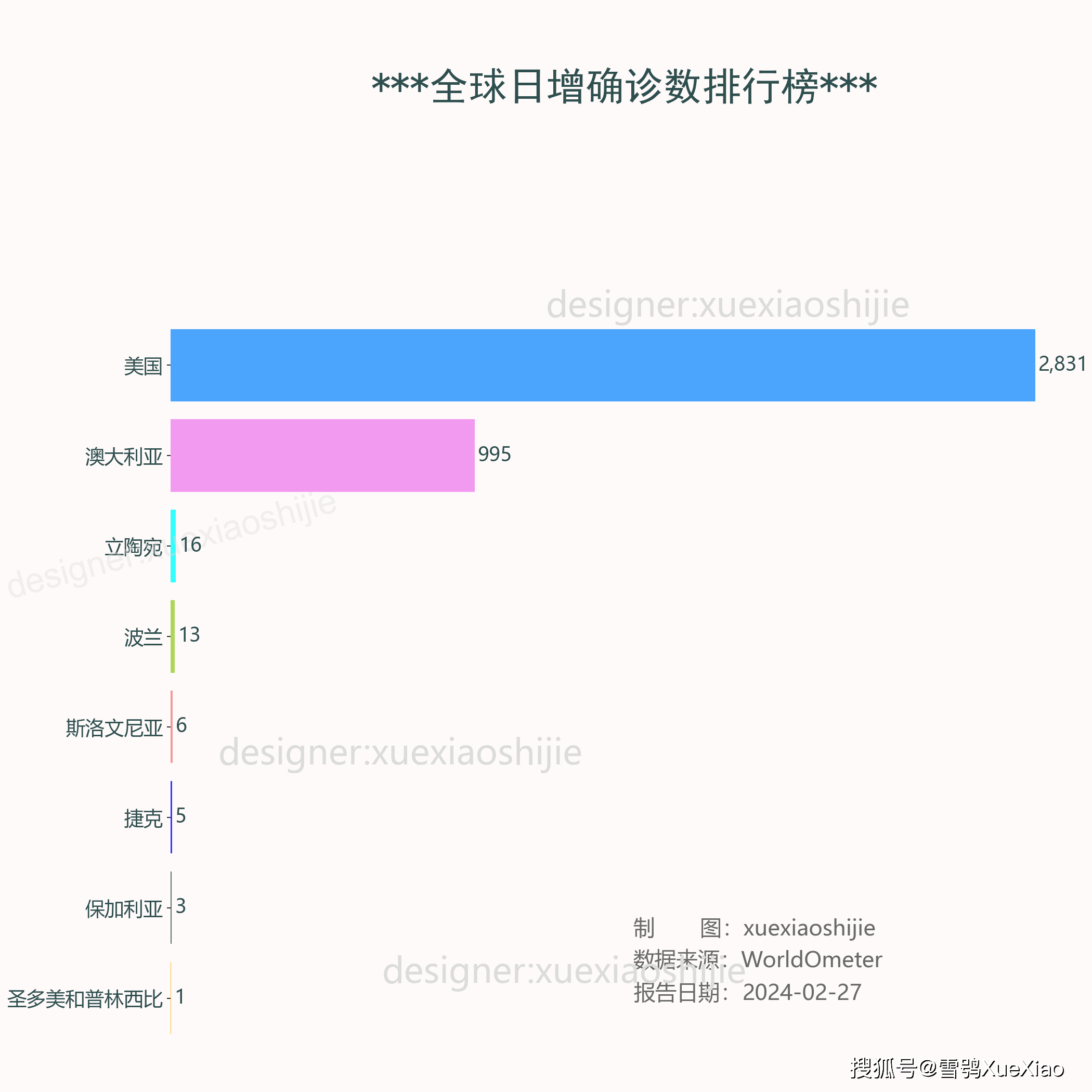 全球新冠病毒疫情:新增确诊3,870例 2024-02-27 5:01_病例_地区_信息