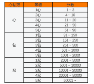 淘宝买家信用等级图片