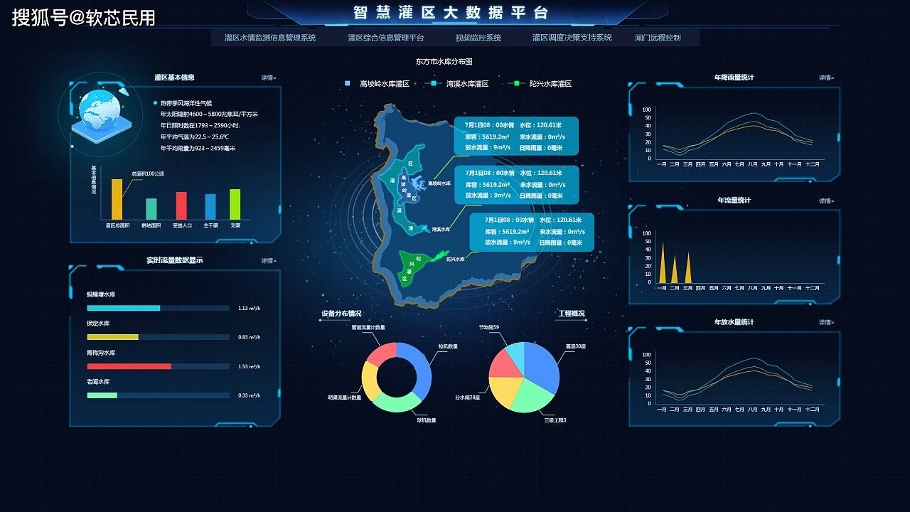 现代化生态灌区信息化可视系统,物联网智慧农业云平台_监测_灌溉_数据