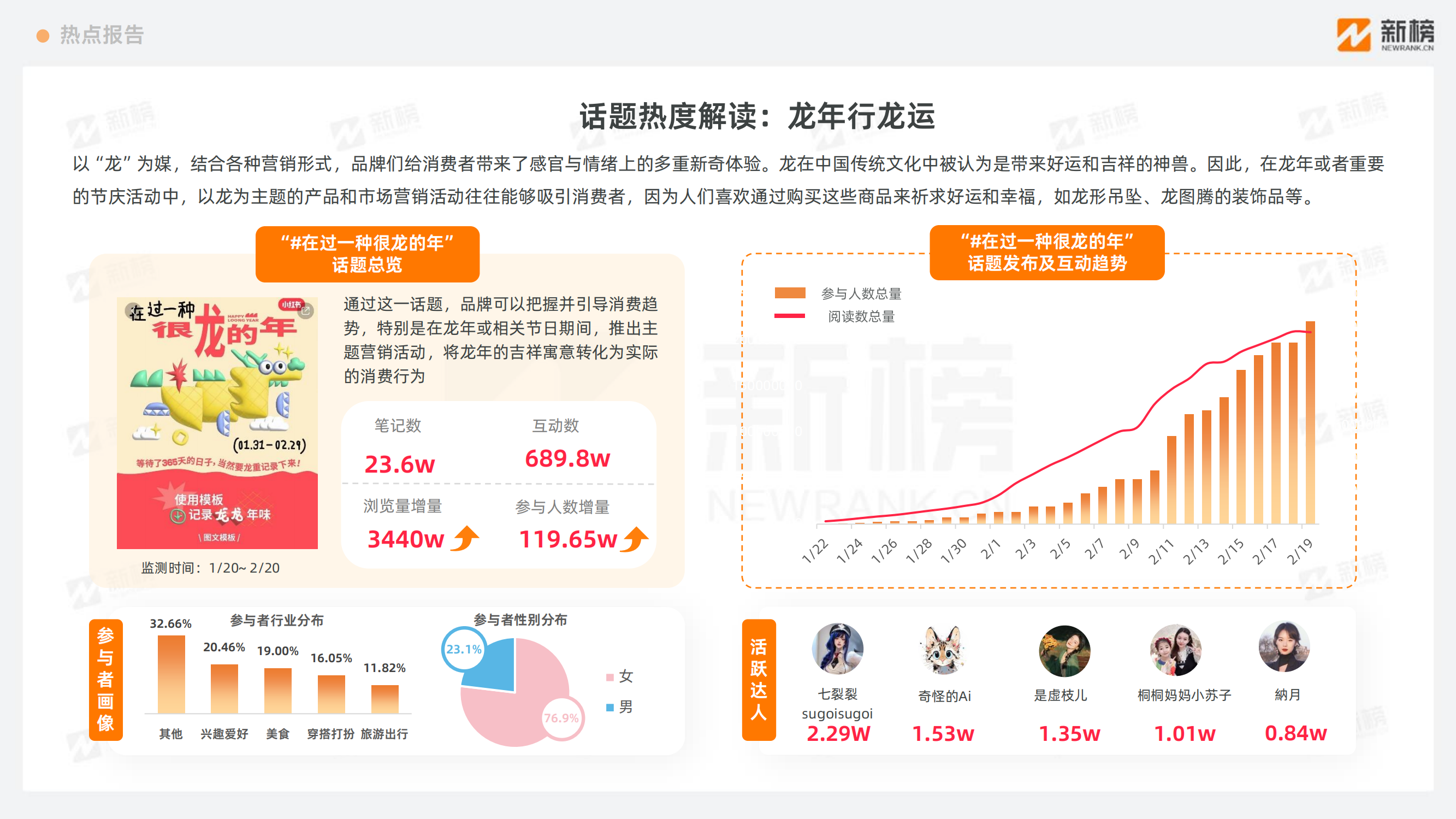 新榜：2024小红书热点趋势洞察报告-新春