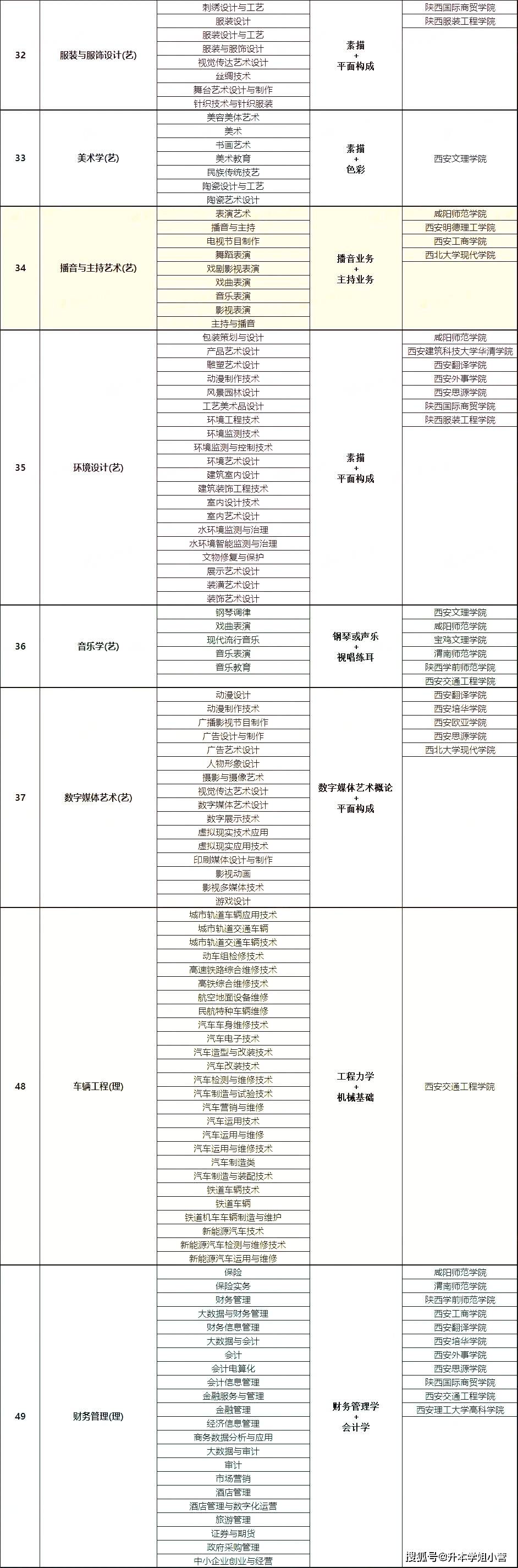 2024年陕西专升本报考院校及专业对照表格大全