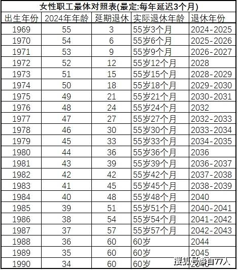 2024年及2024年往后,女职工退休年限总结_政策_调整_预期