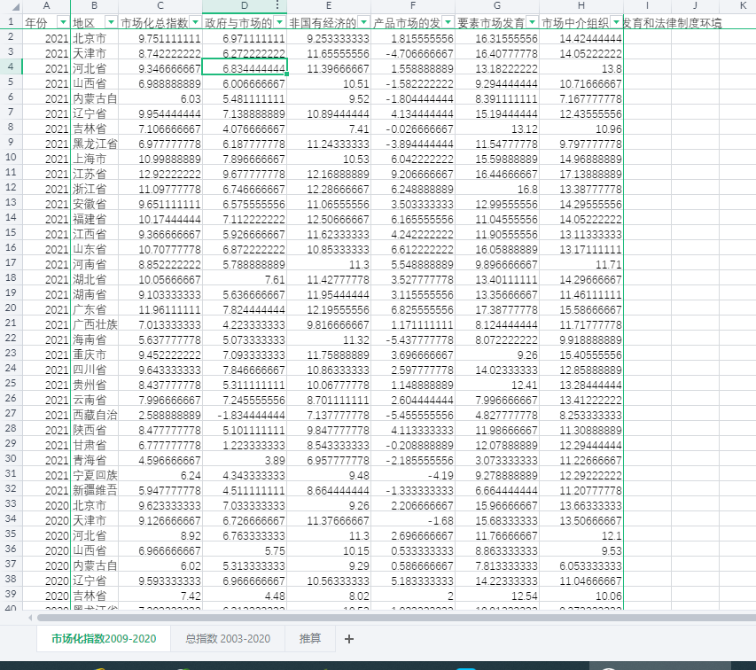 2003-2021年中国分省份市场化指数数据库(总指数和分指数)excel表格