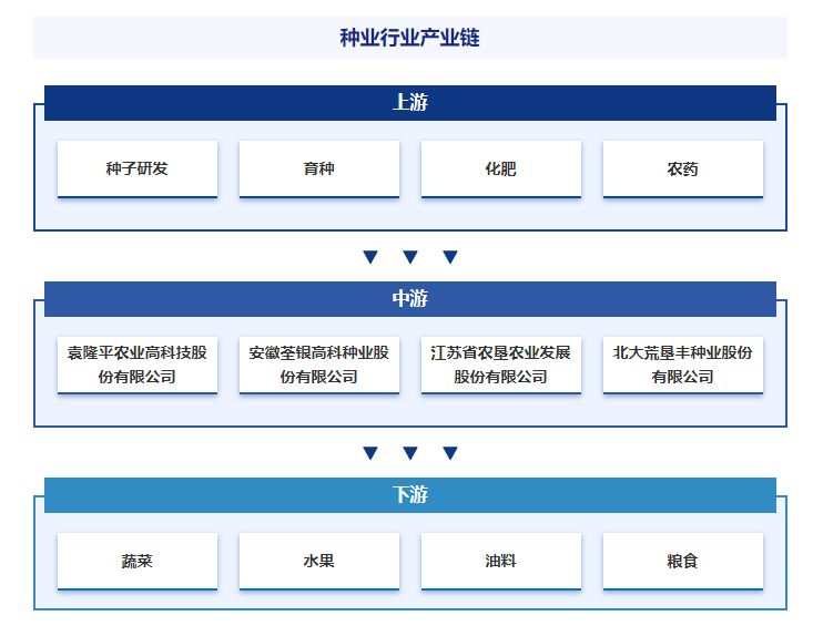 种植产业链末端图片