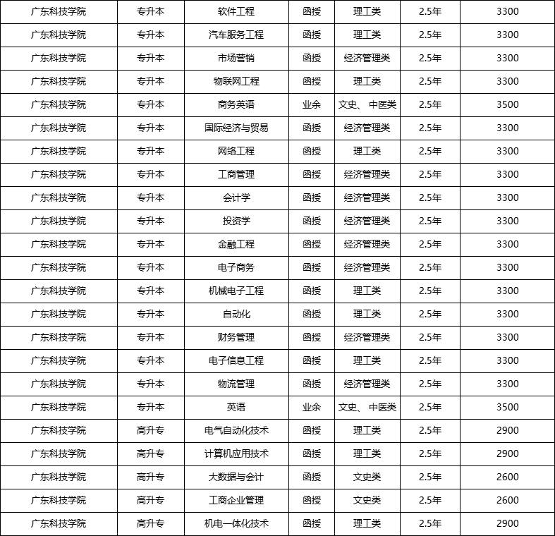 广东科技学院成人高考2024报名指南招生专业及学费标准报名条件及方式