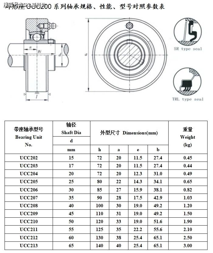 外球面轴承各系列型号参数对照表