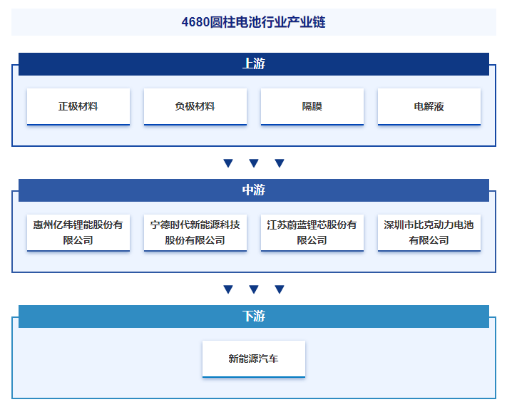 行业发展趋势洞察|智研产业百科【120】——4680圆柱电池_搜狐汽车