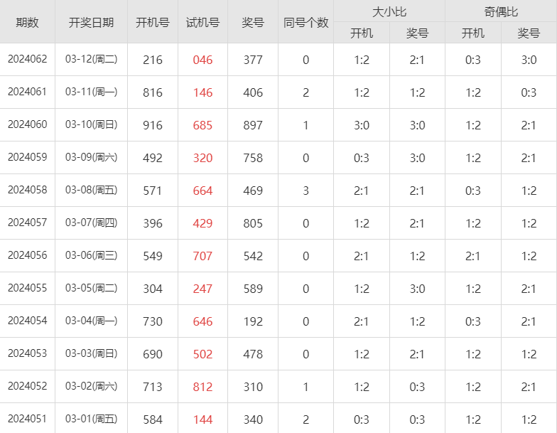 福彩3d第2024062期走势图