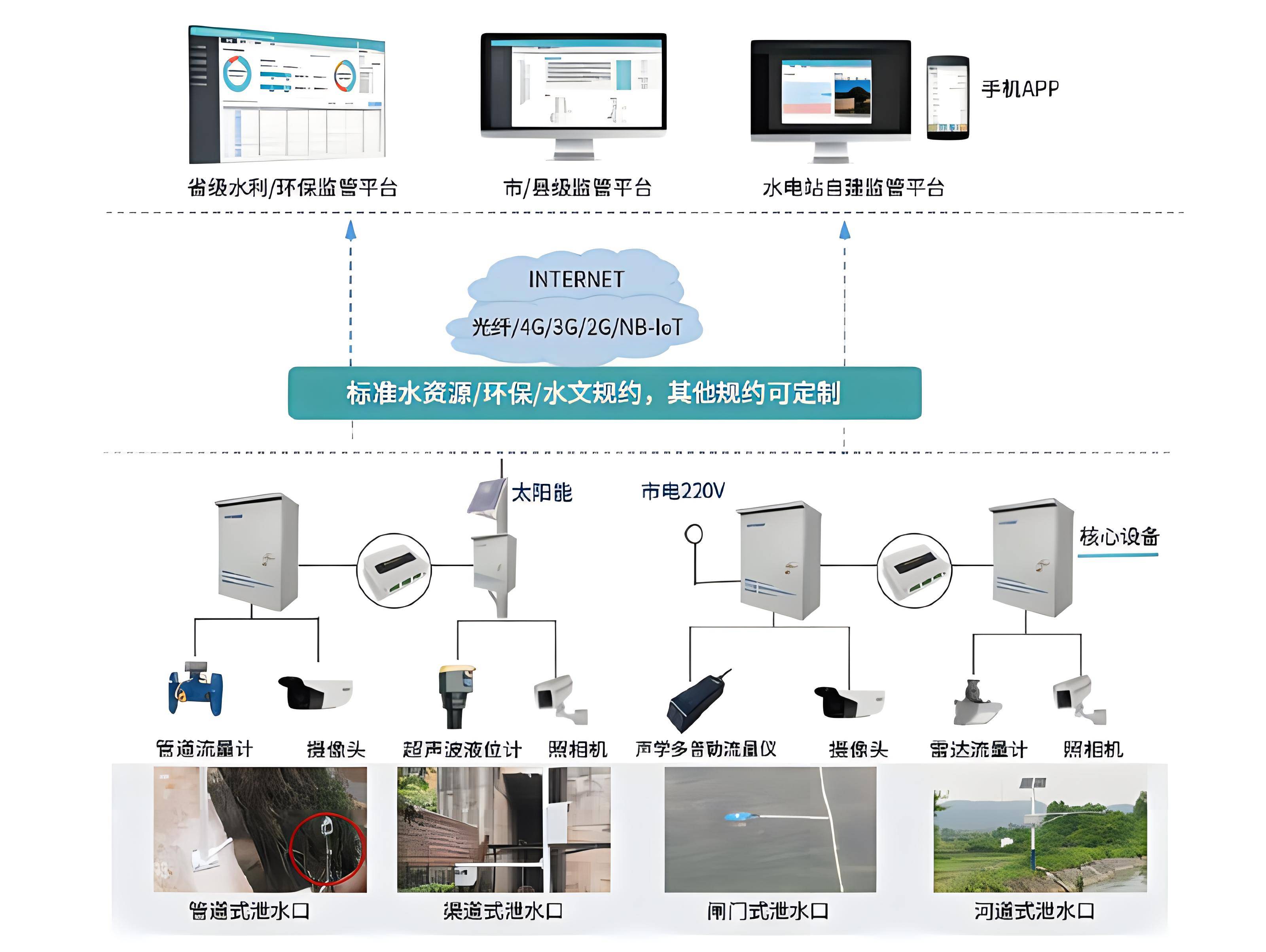 生态流量监测系统构成生态流量的设定和维护旨在保证生态系统内的生物