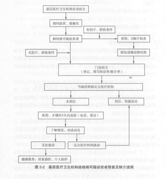 规范社区筛查流程提高结核病可疑症状者筛查质量