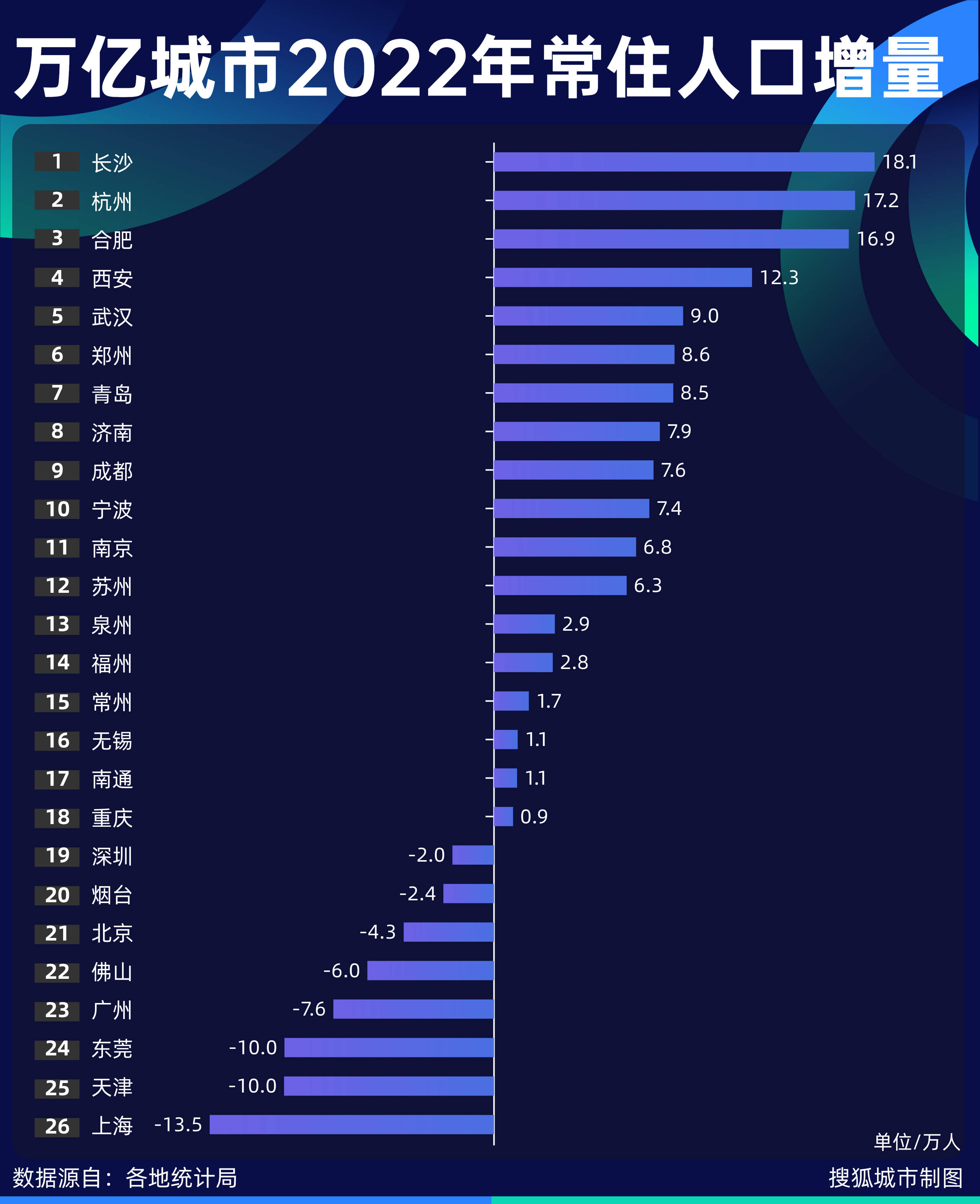 2023年中国人口增量第一城,大概率是它