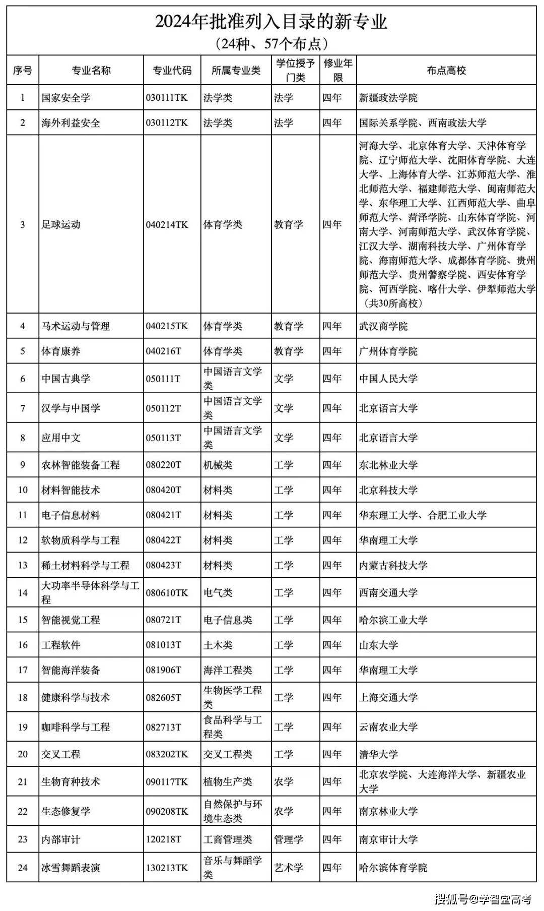 教育部最新公布:新增24种本科专业!