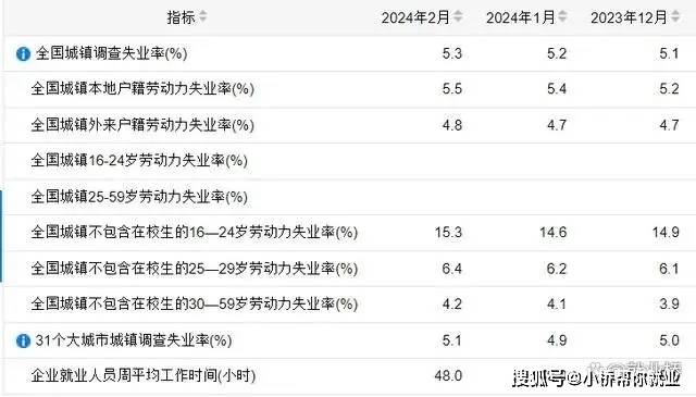 国家统计局公布2月份分年龄组失业率-2020年2月失业率