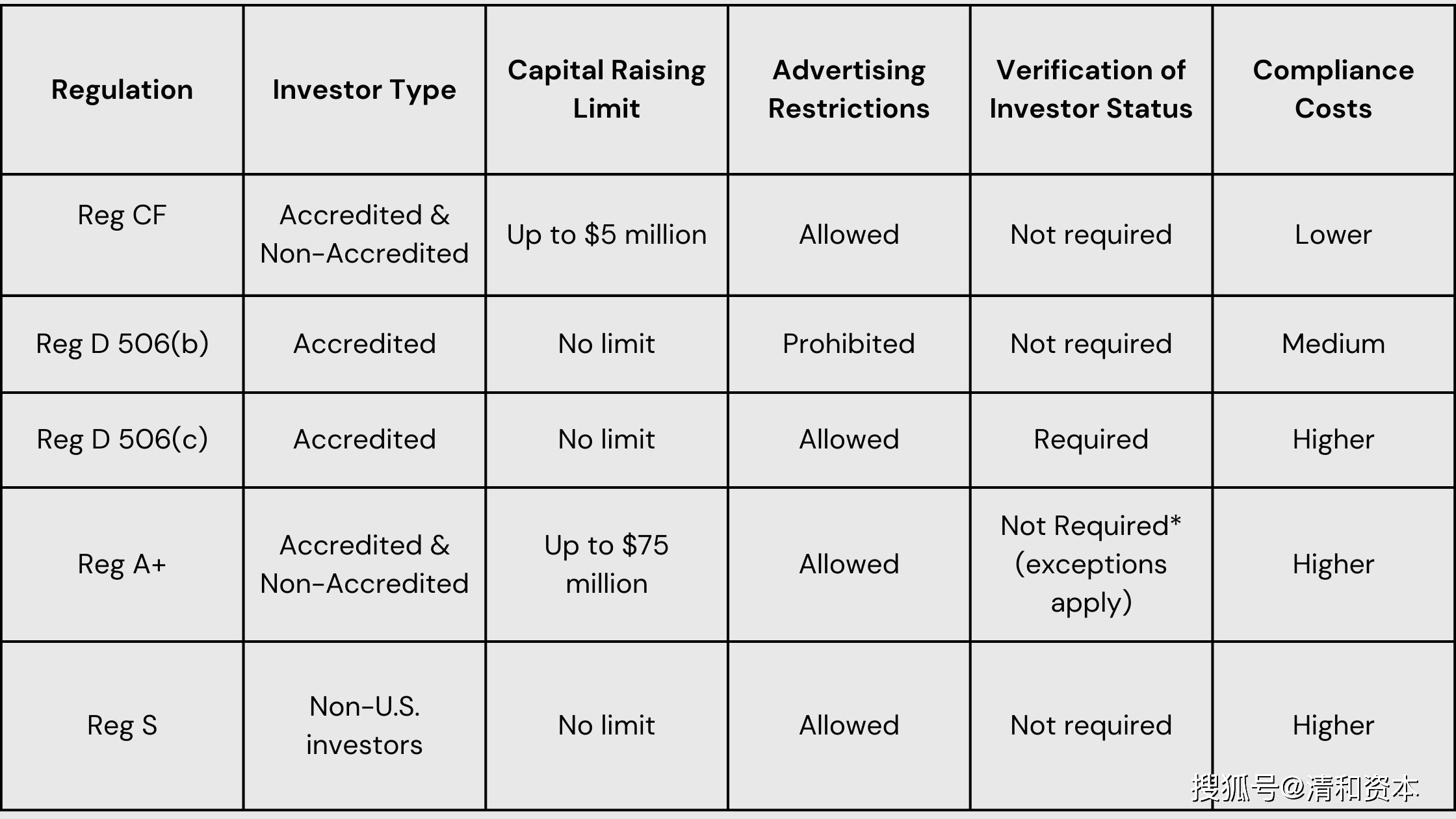 美国证券注册豁免法规regcfregdregaregs