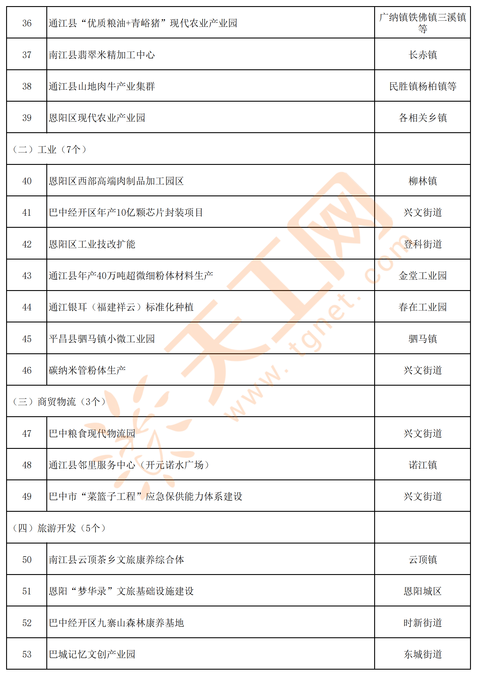 四川省巴中市2024年市级重点项目名单(共181个)_巴州区_通江县_省道