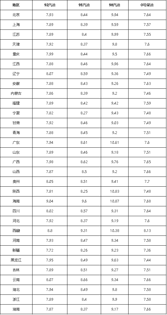 原创油价调整最新消息今日3月22日9295号汽油预计上调200元吨