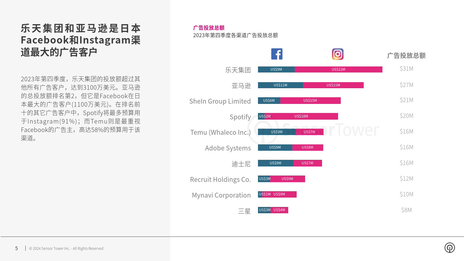 2024日本社交平台广告投放现状报告facebook与instagram附下载