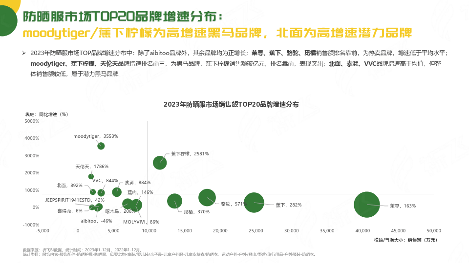 来源:体销售额较低,属于潜力黑马品牌moodytiger下柠檬,天伦天品牌
