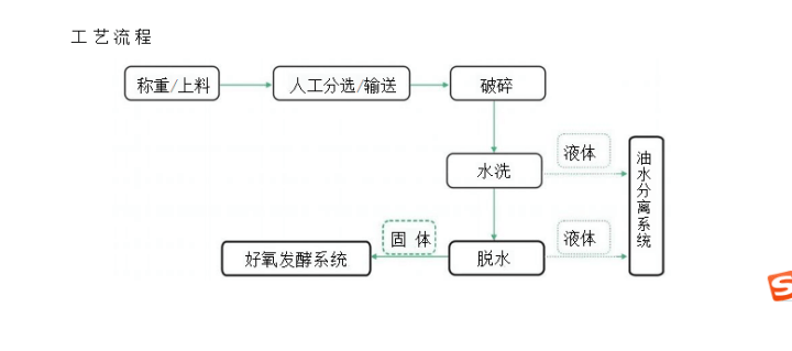 餐厨垃圾处理,微米生物的三种解决方案之就地处理站_预处理_自动化