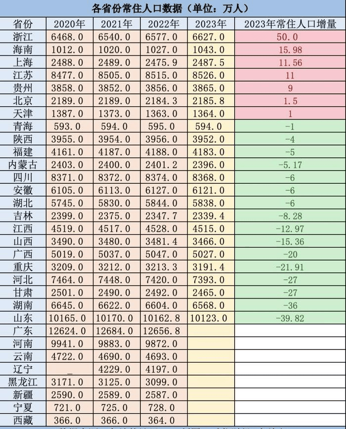 2024年重庆人口多少_2024我国10大城市人口:重庆稳居第1,郑州增长最多,成都超武